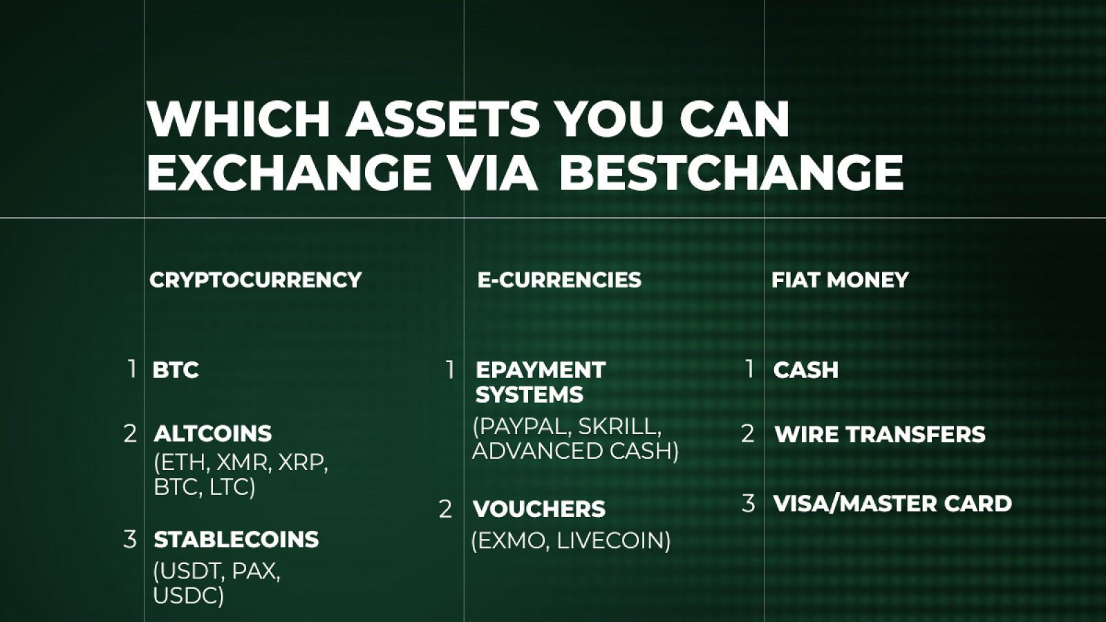 Assets you can exchange via Bestchange