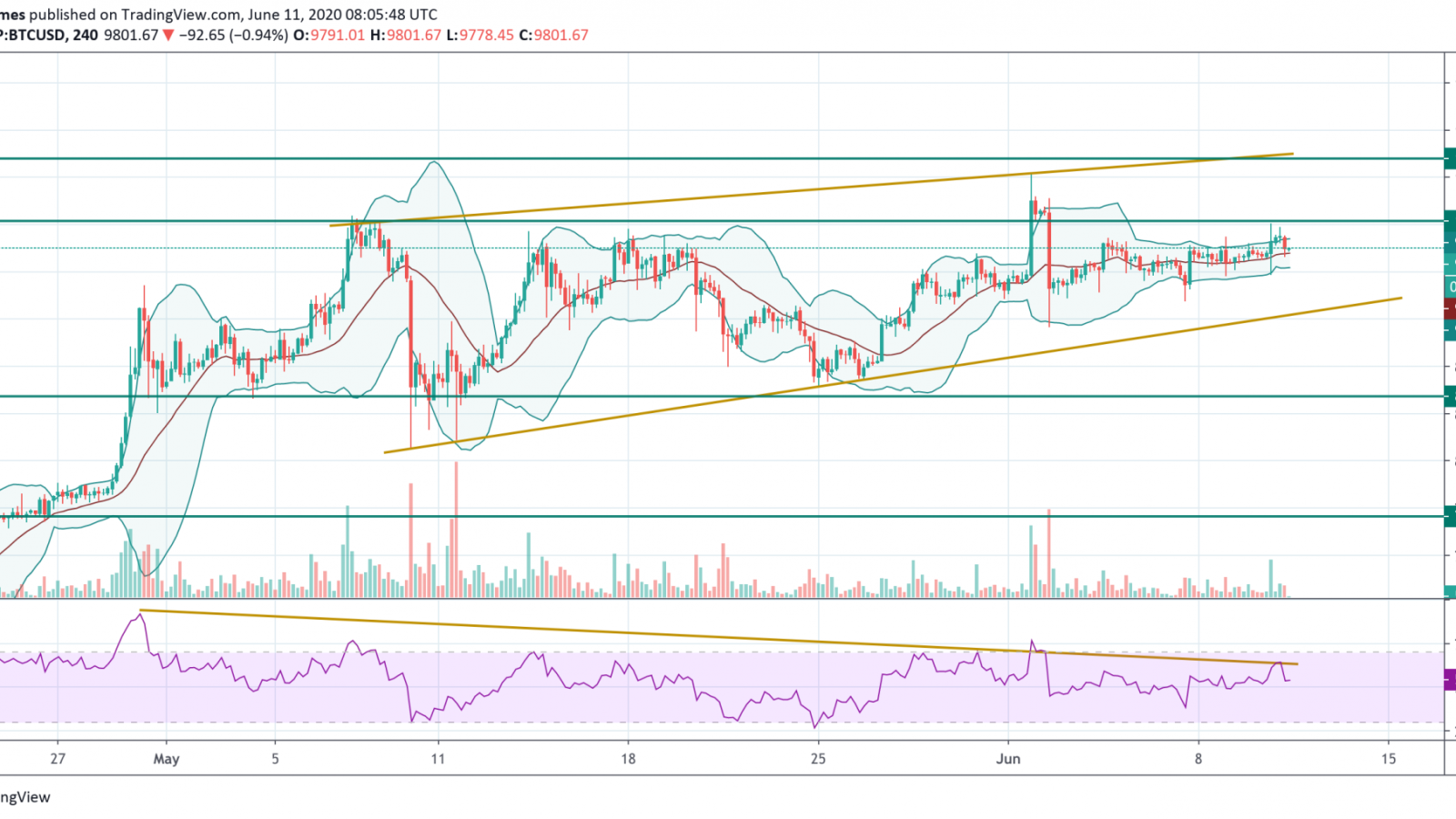 BTC/USD chart by TradingView