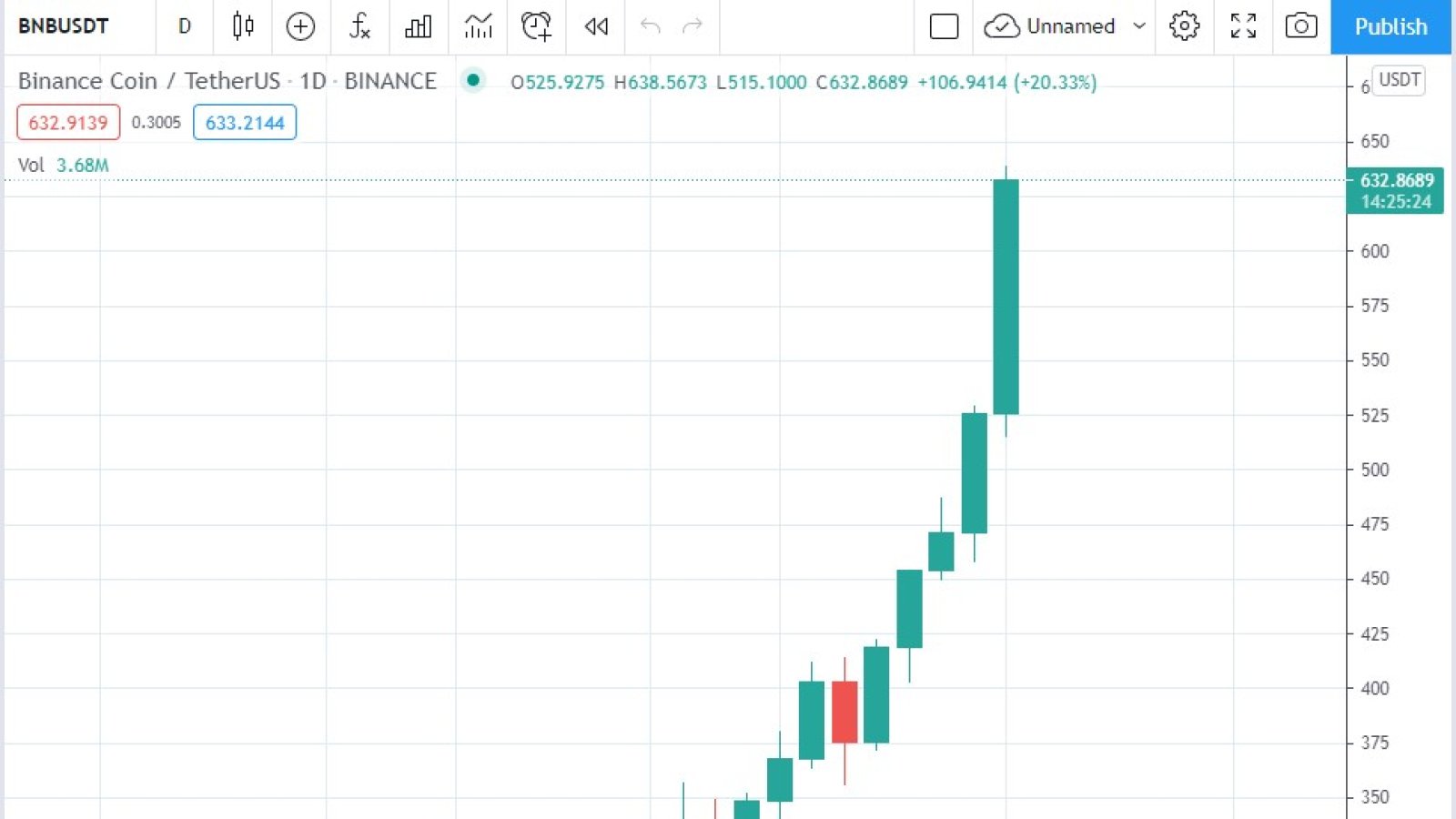 Ton coin цена в рублях на сегодня