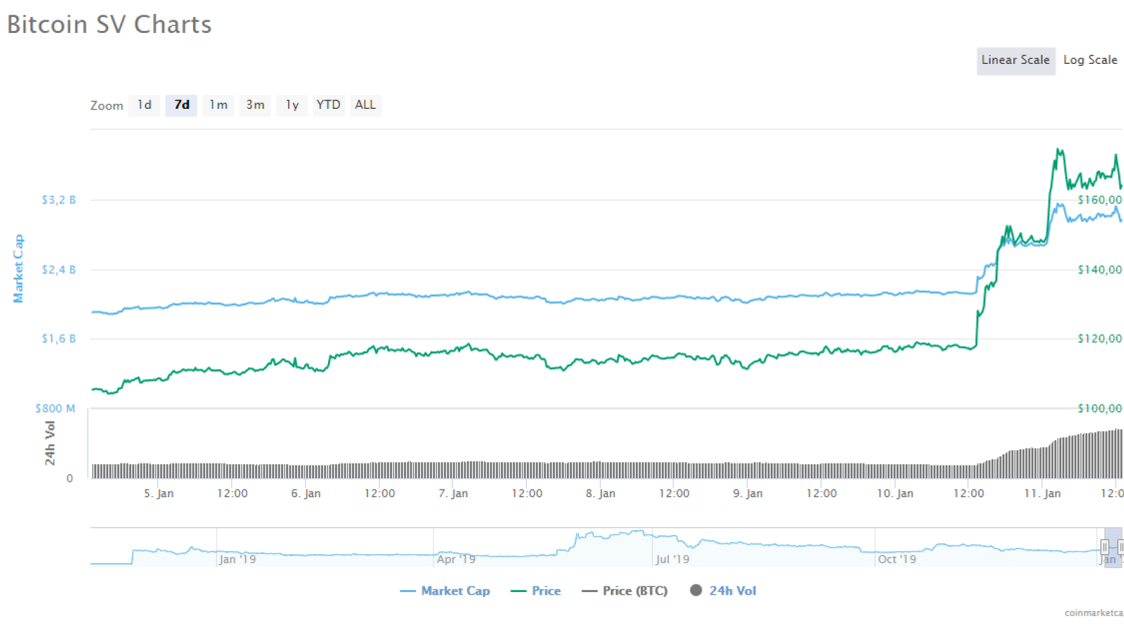 BSV price CMC