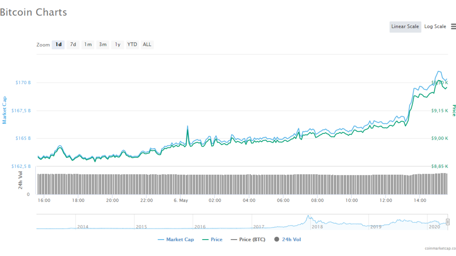 BTC CMC