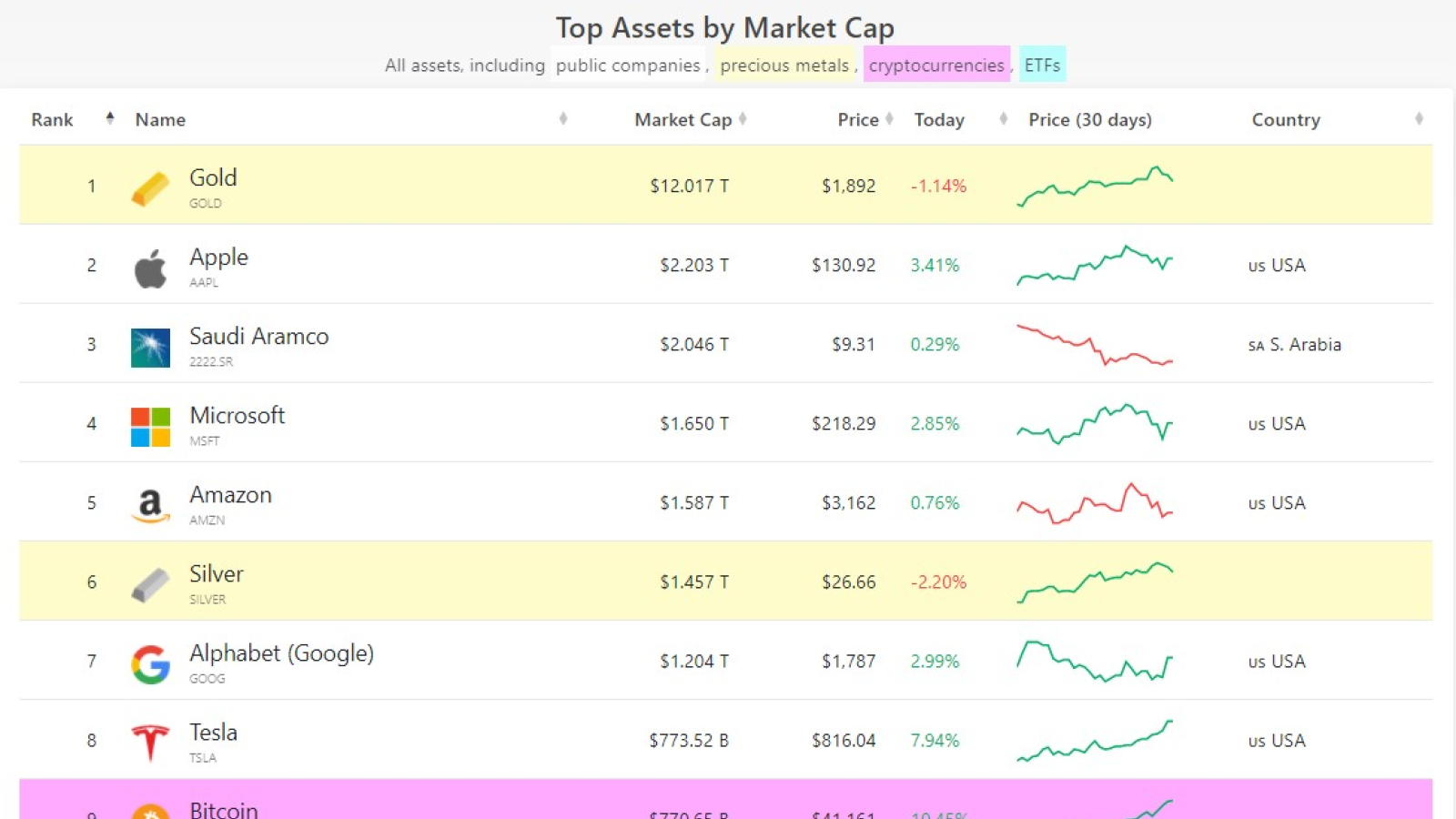 Bitcoin Surpasses Facebook By Market Cap Enters Top 10 Biggest Assets