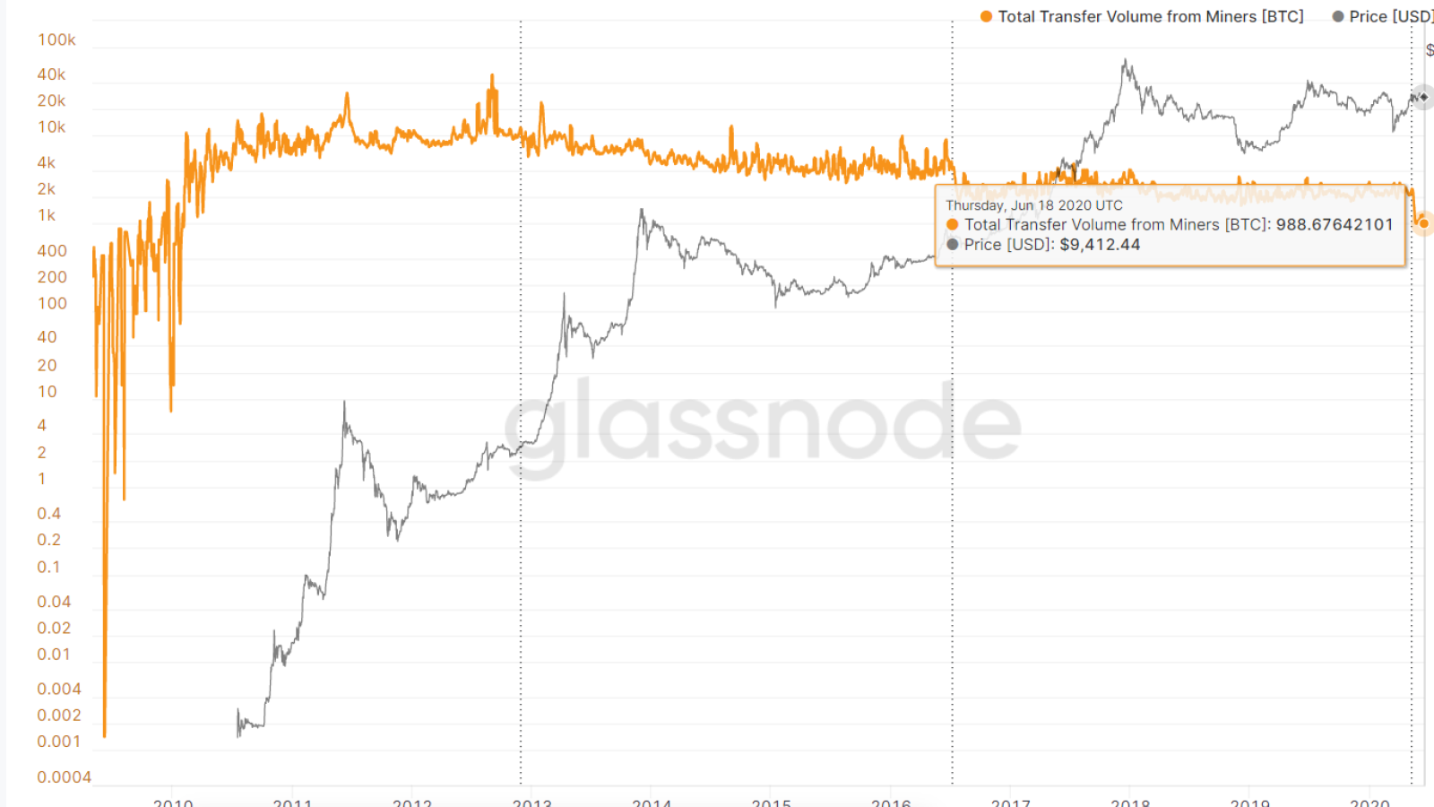 BTC Price