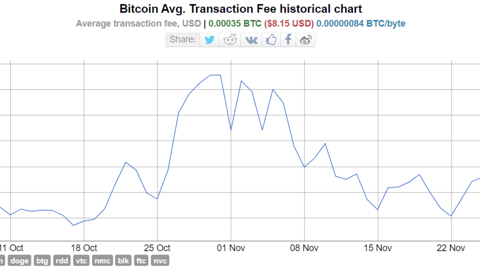 BTC fees