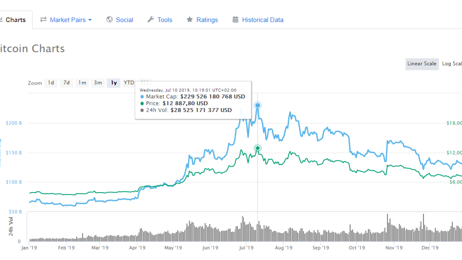 BTC high 2019