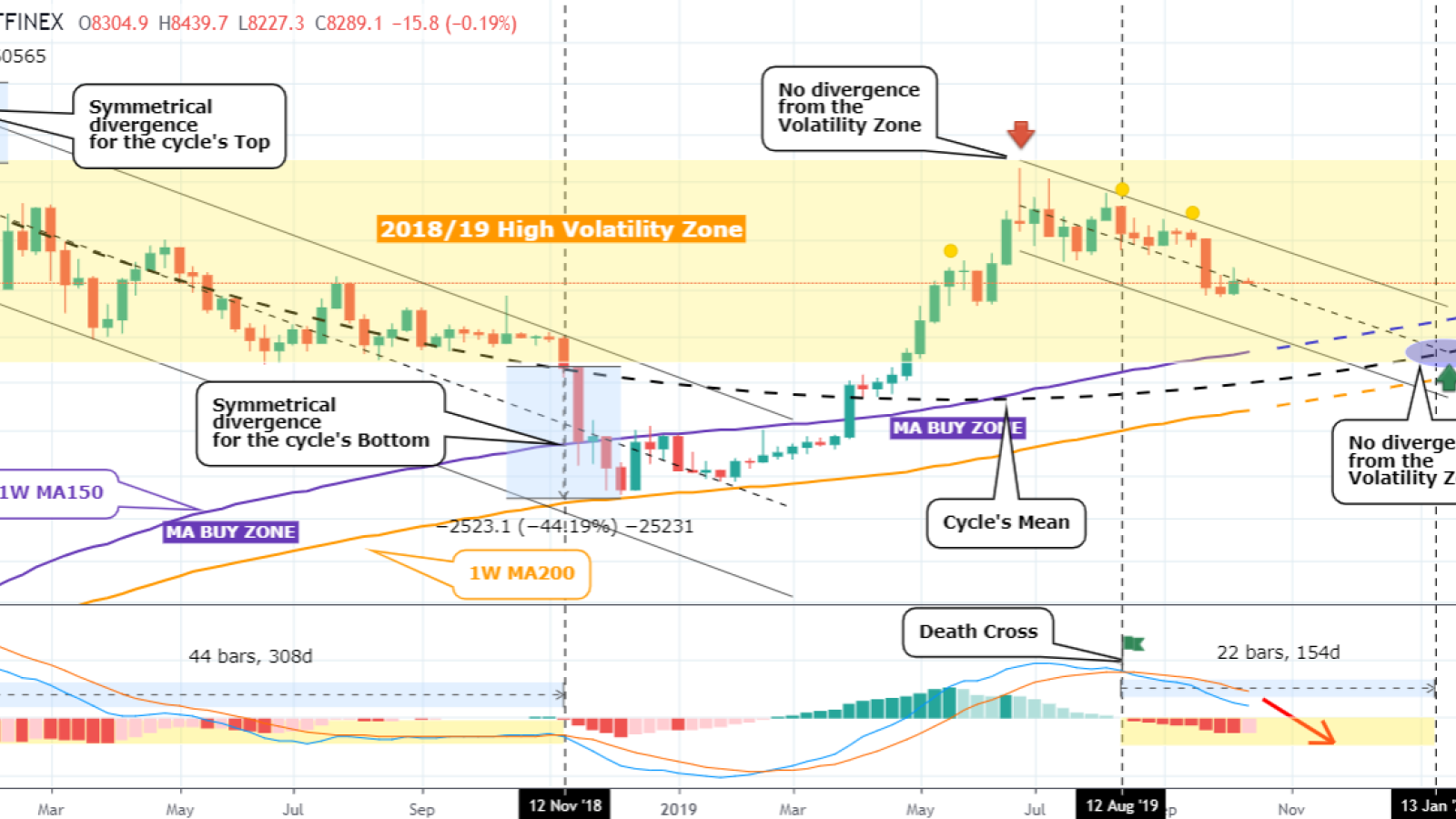 BTC volatility zones