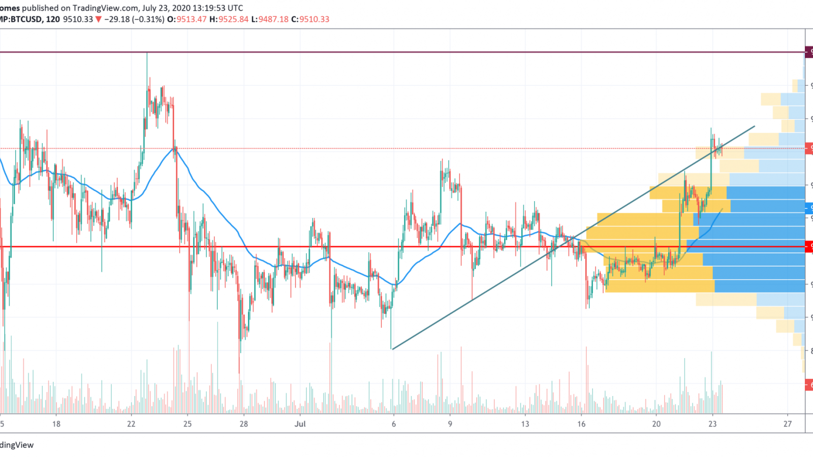 BTC/USD chart by TradingView