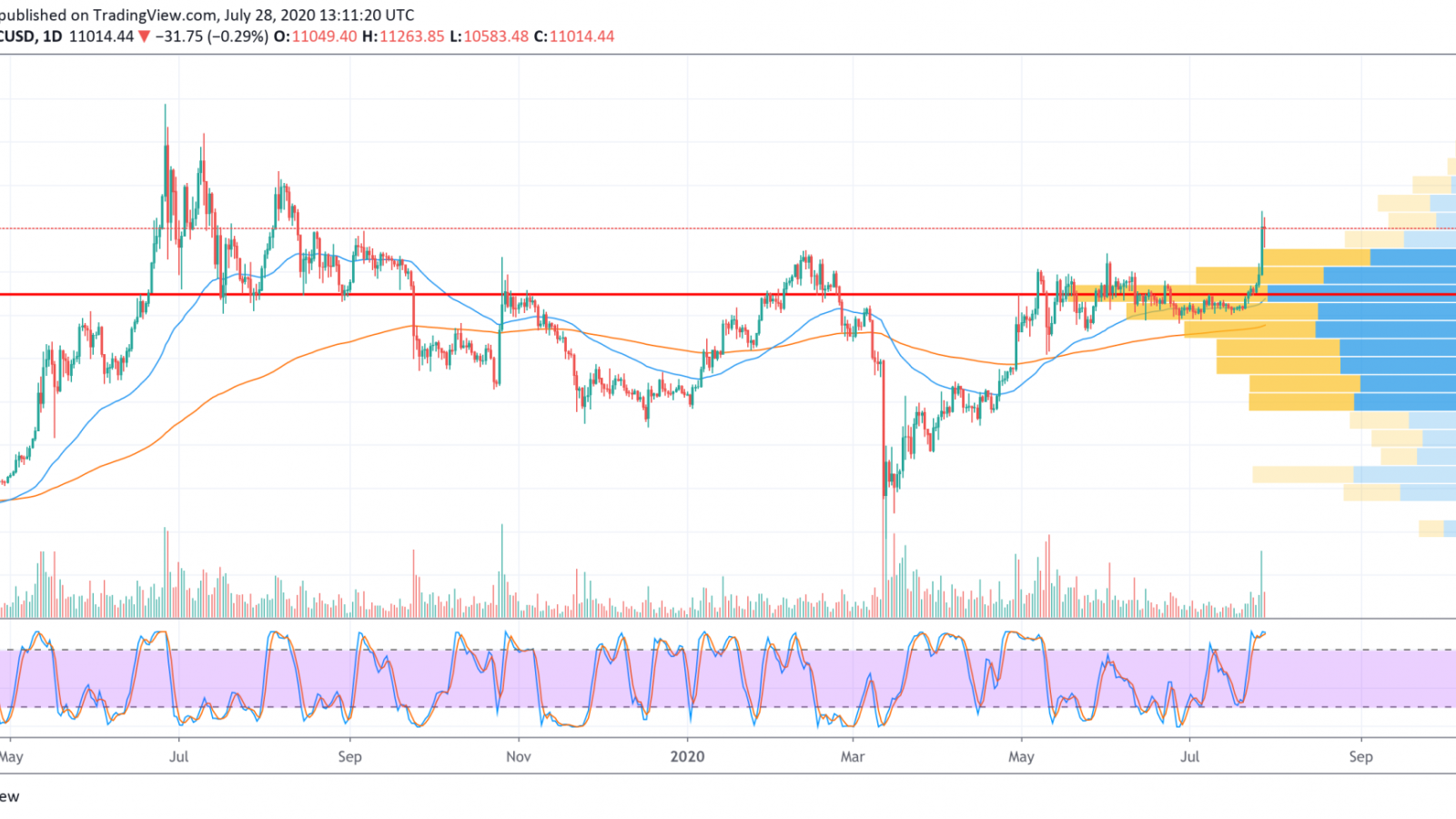 BTC/USD chart by TradingView