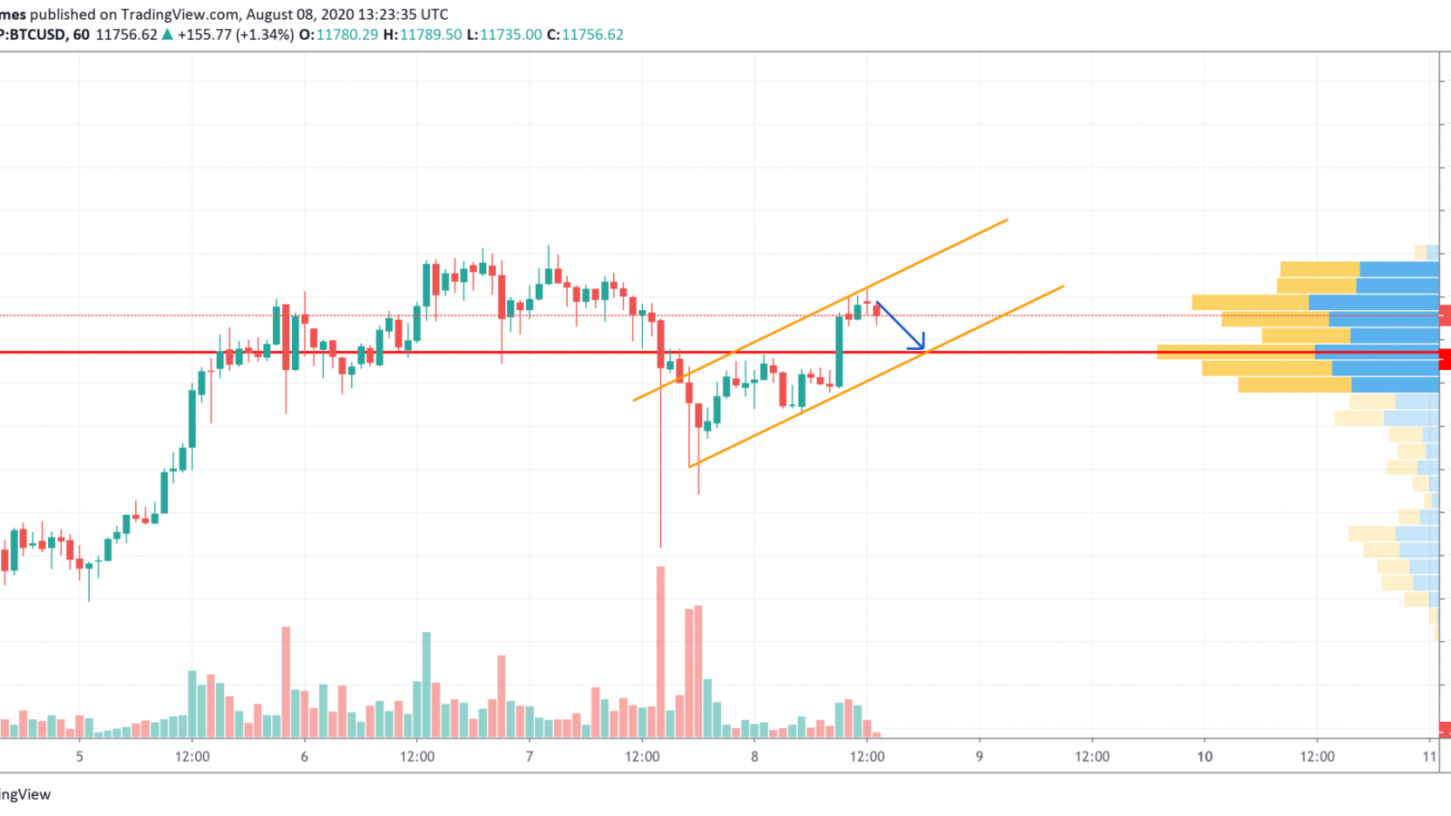 BTC/USD chart by TradingView