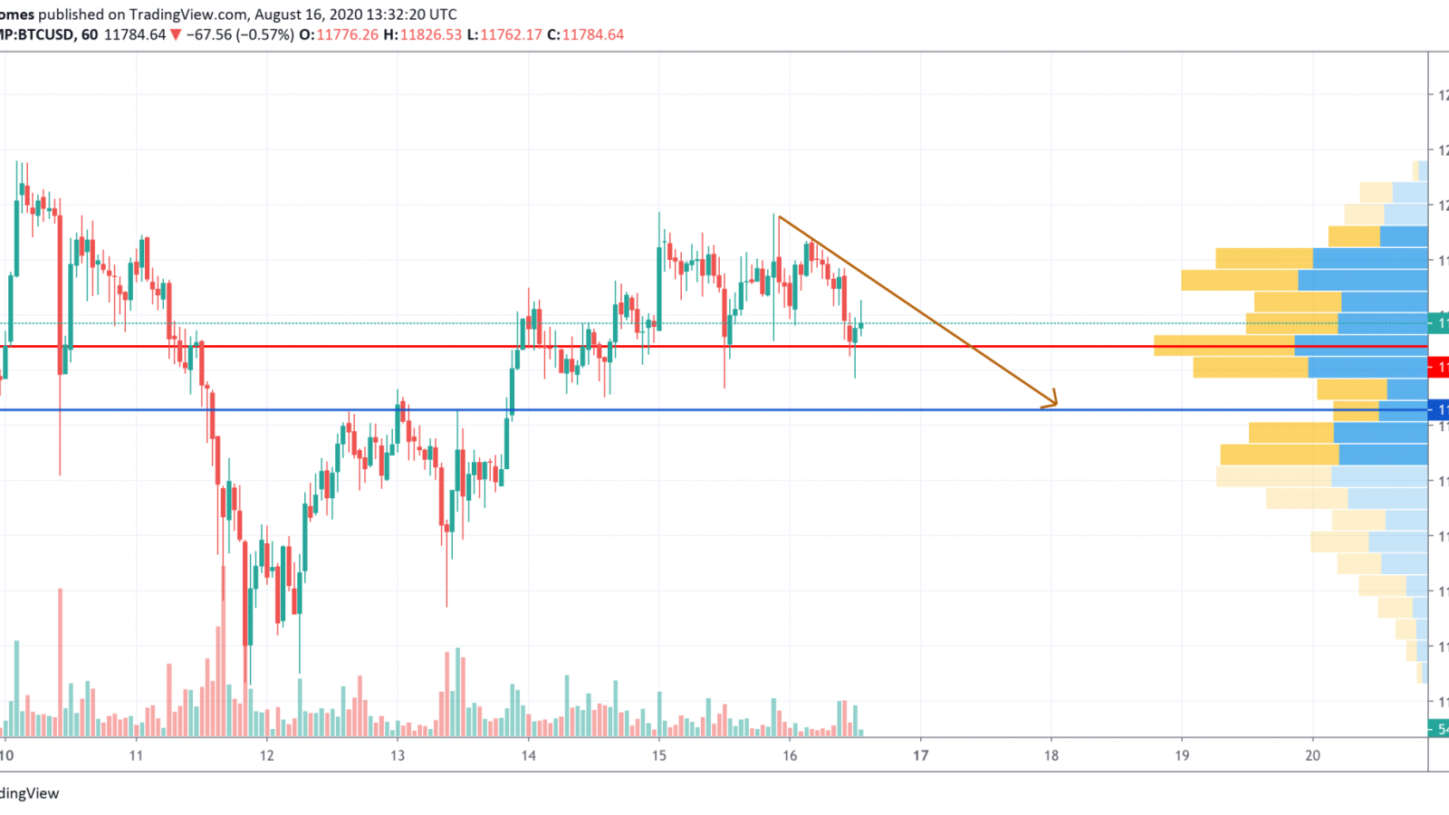 BTC/USD chart by TradingView