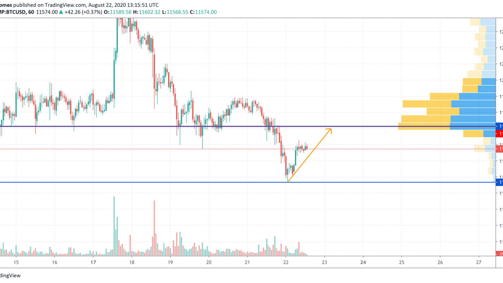 BTC/USD chart by TradingView