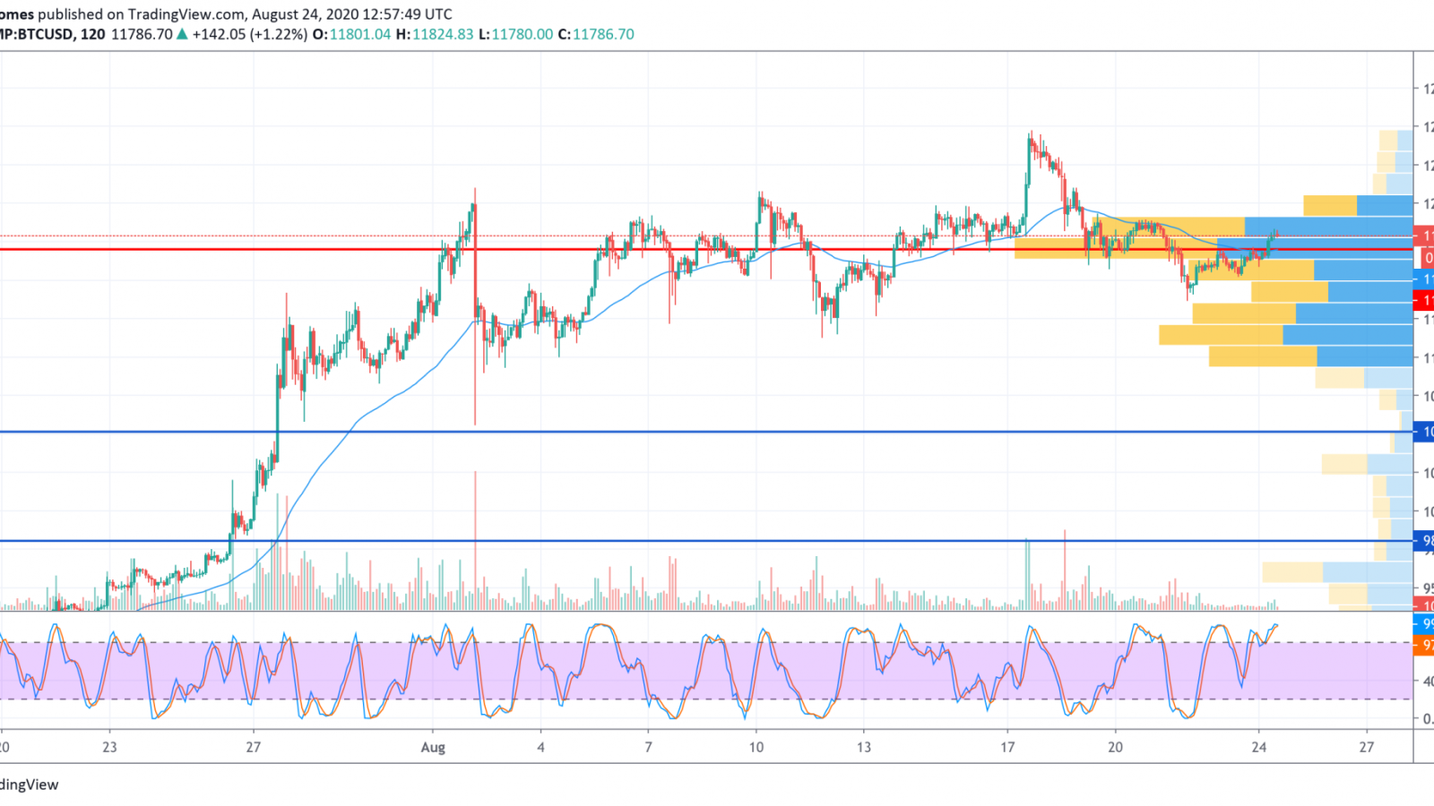 BTC/USD chart by TradingView