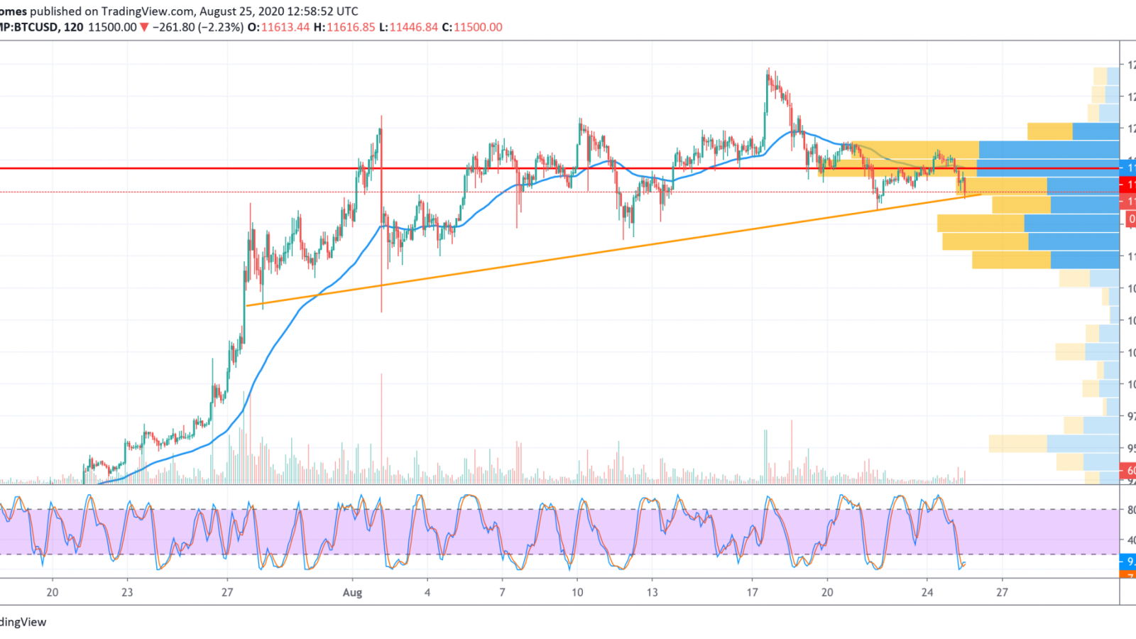 BTC/USD chart by TradingView