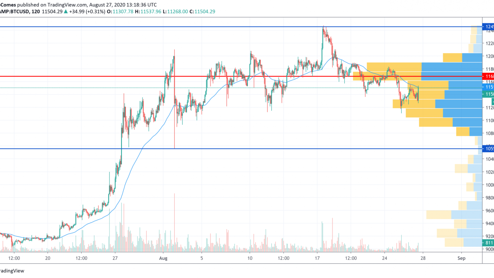 BTC/USD chart by TradingView