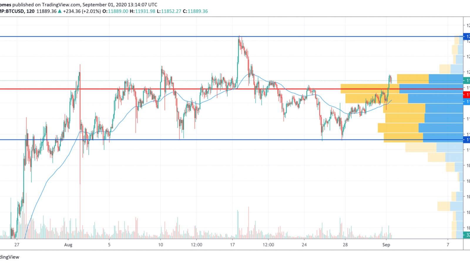 BTC/USD chart by TradingView