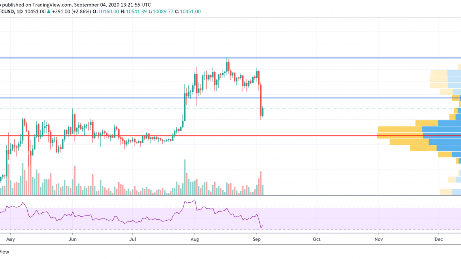 BTC/USD chart by TradingView