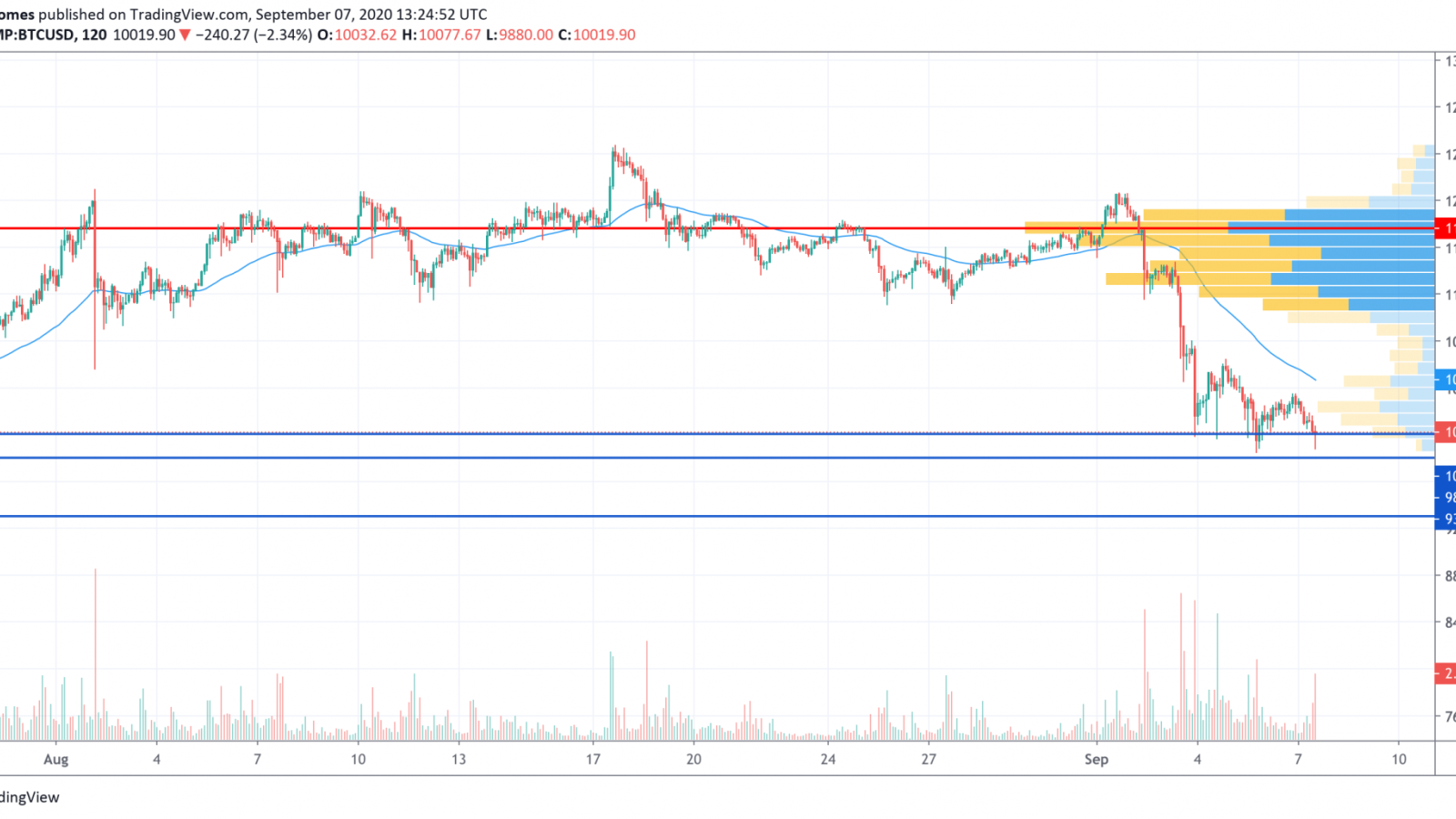 BTC/USD chart by TradingView