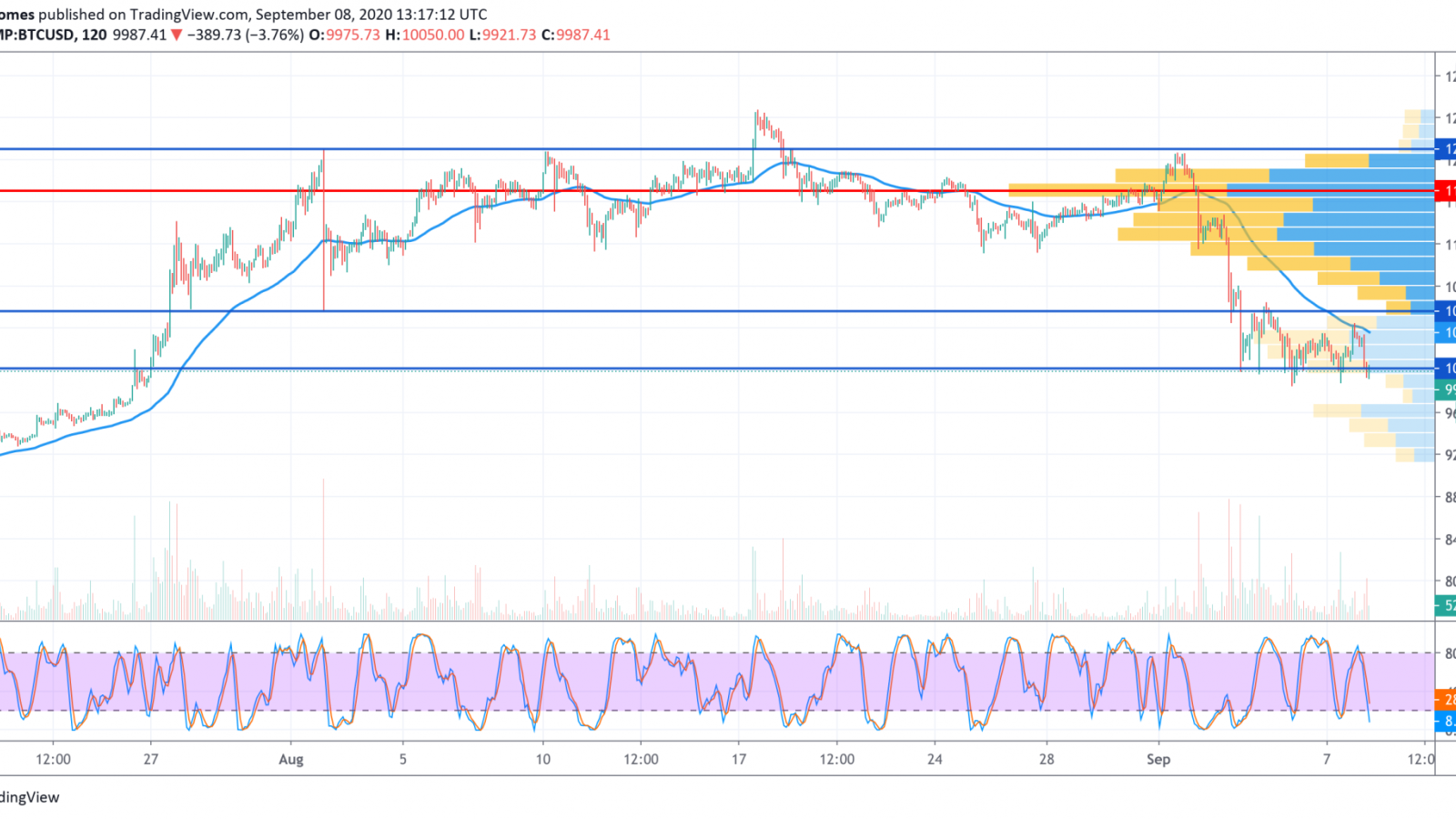 BTC/USD chart by TradingView