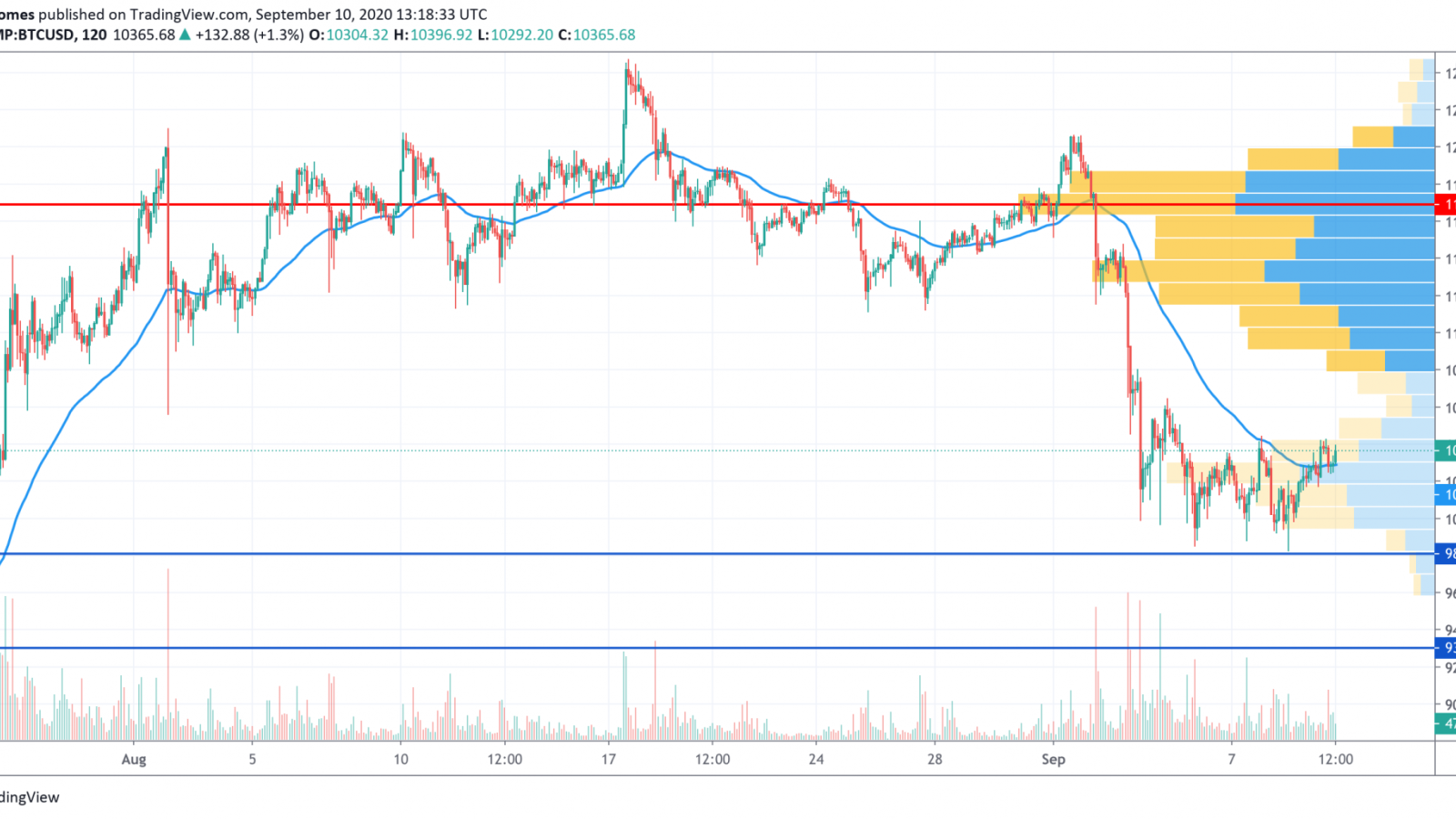 BTC/USD chart by TradingView