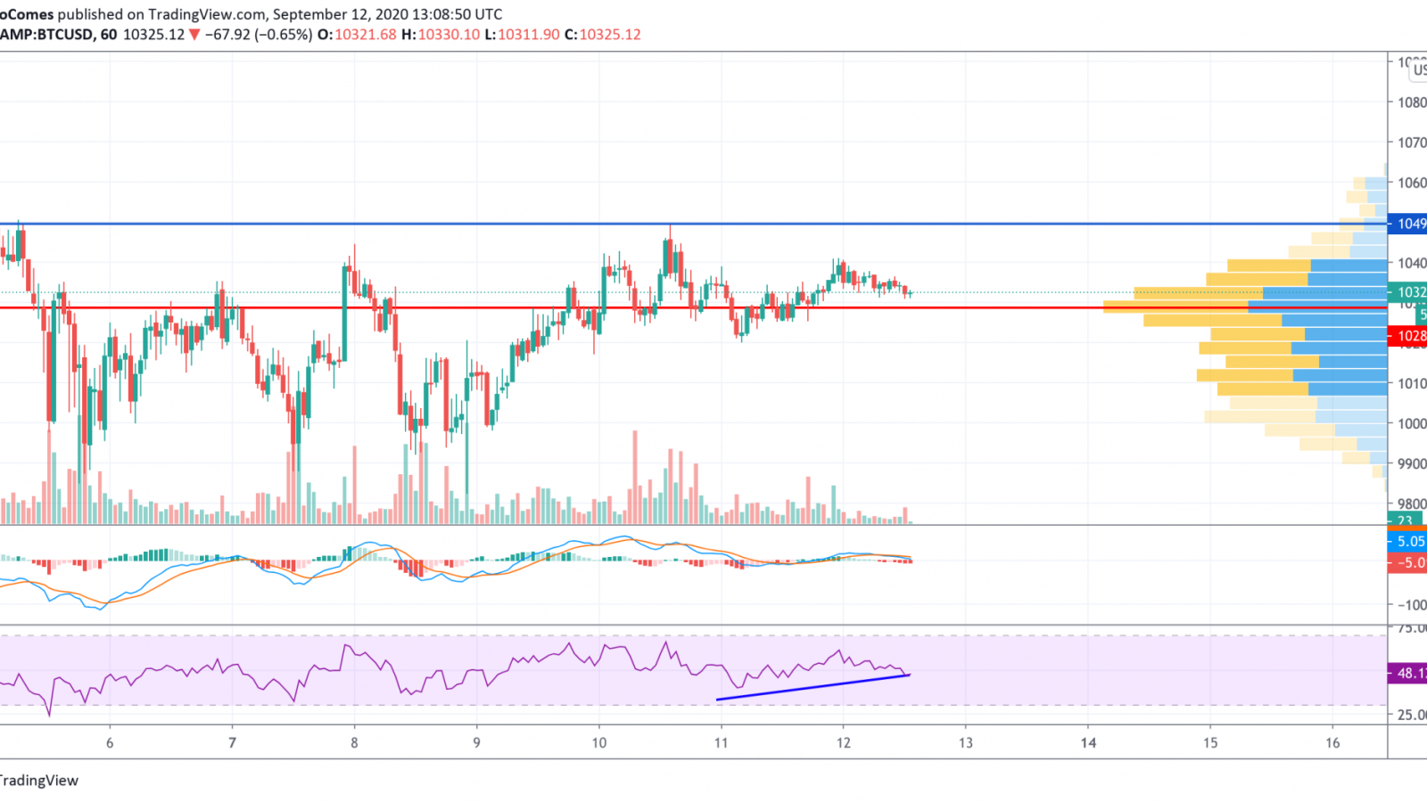 BTC/USD chart by TradingView