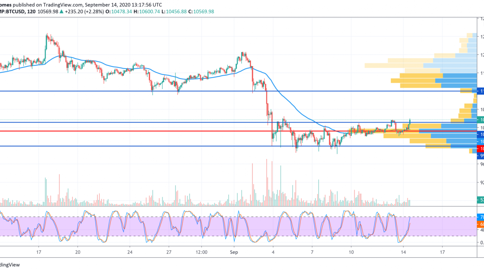 BTC/USD chart by TradingView