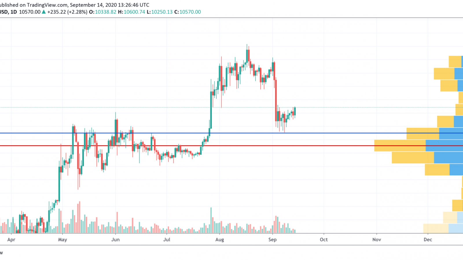 BTC/USD chart by TradingView