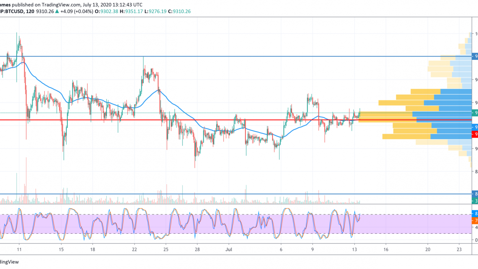 BTC/USD chart by TradingView