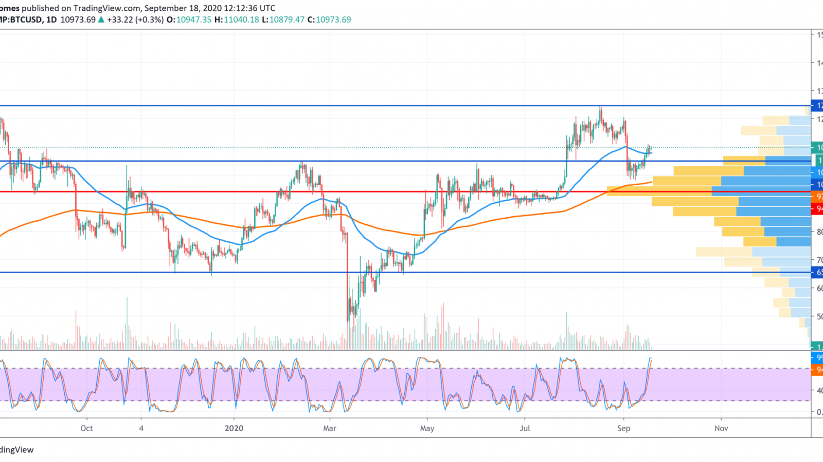 BTC/USD chart by TradingView