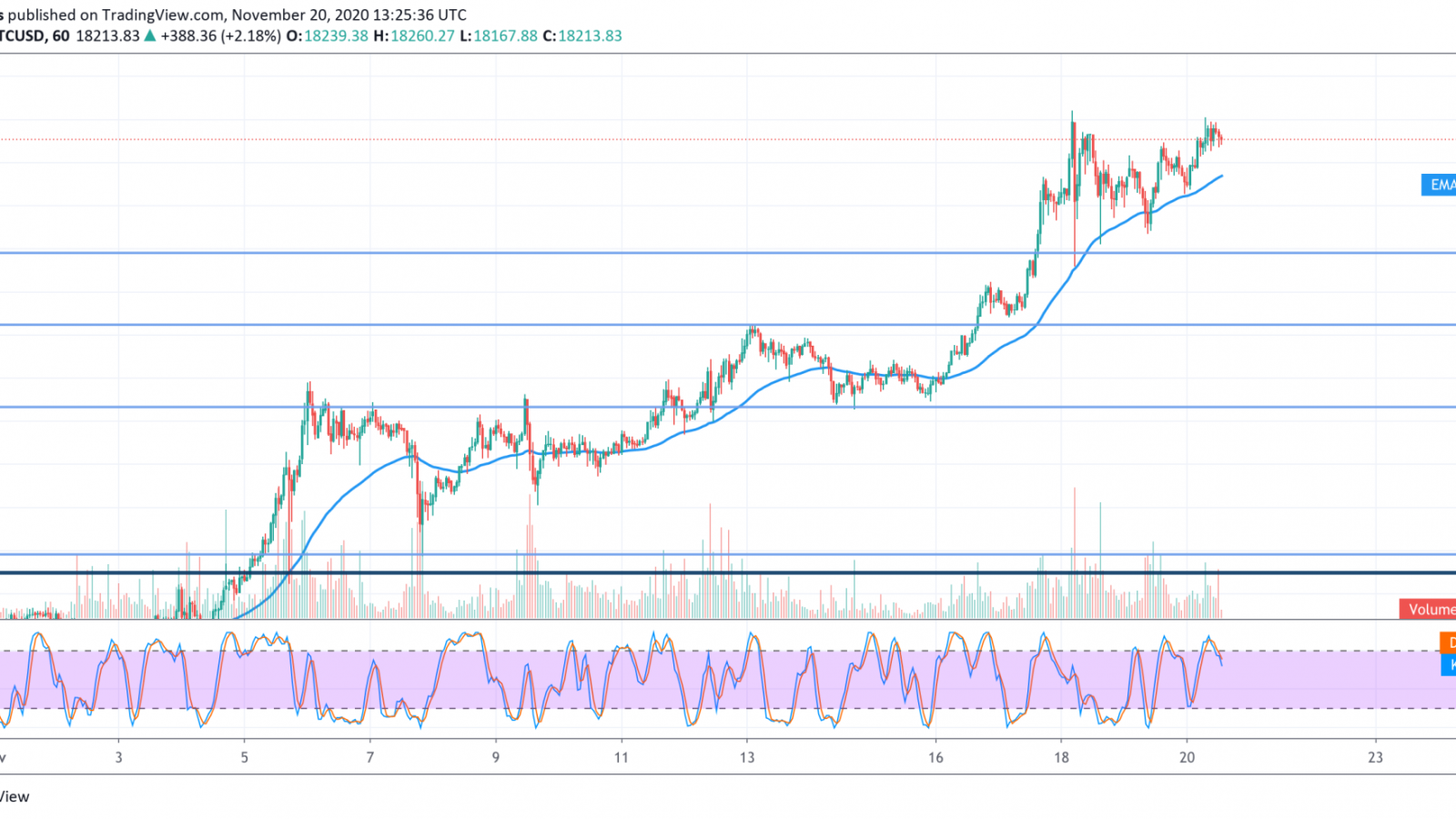 BTC/USD chart by TradingView