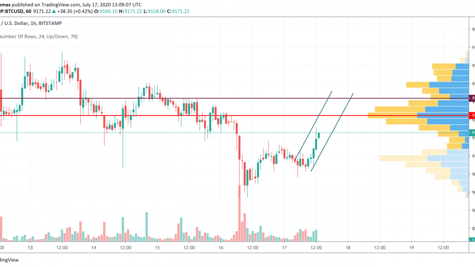 BTC/USD chart by TradingView