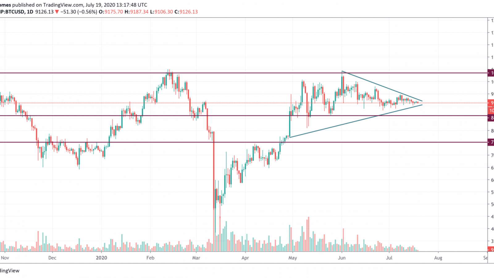 BTC/USD chart by TradingView