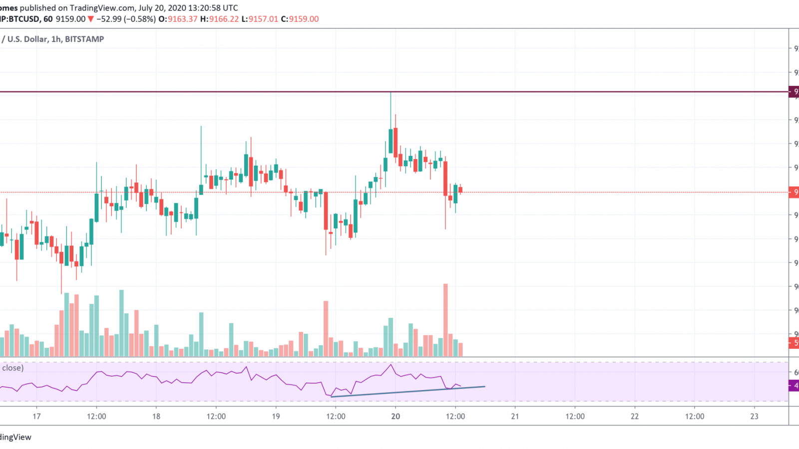 BTC/USD chart by TradingView