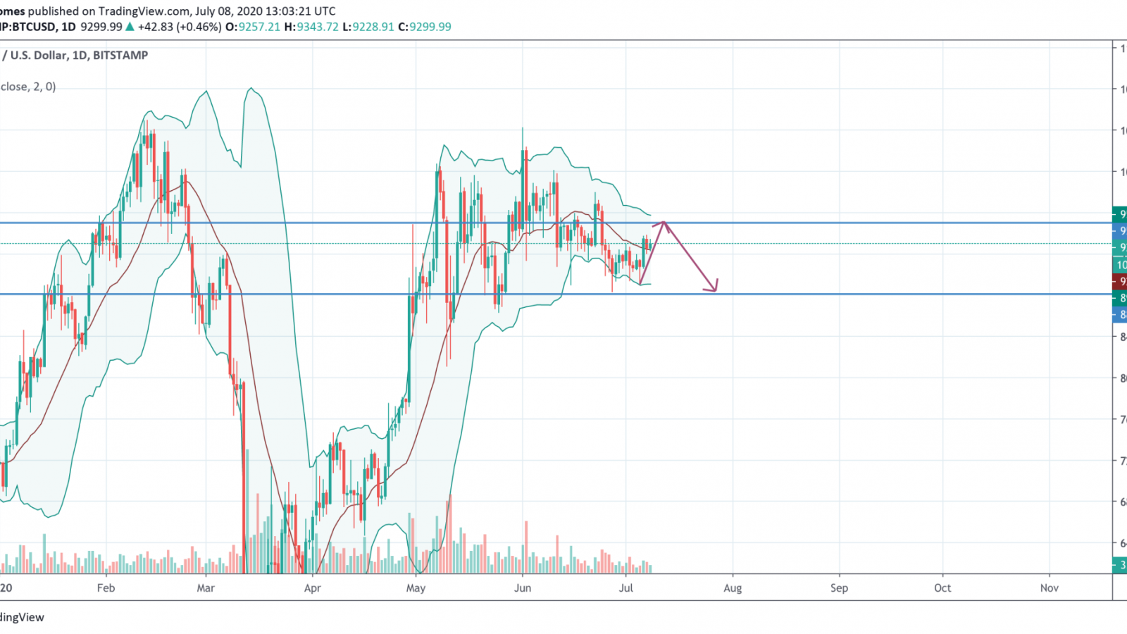 BTC/USD chart by TradingView