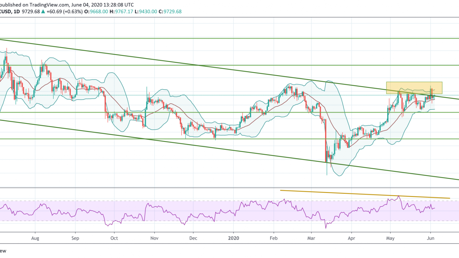 BTC/USD chart by TradingView