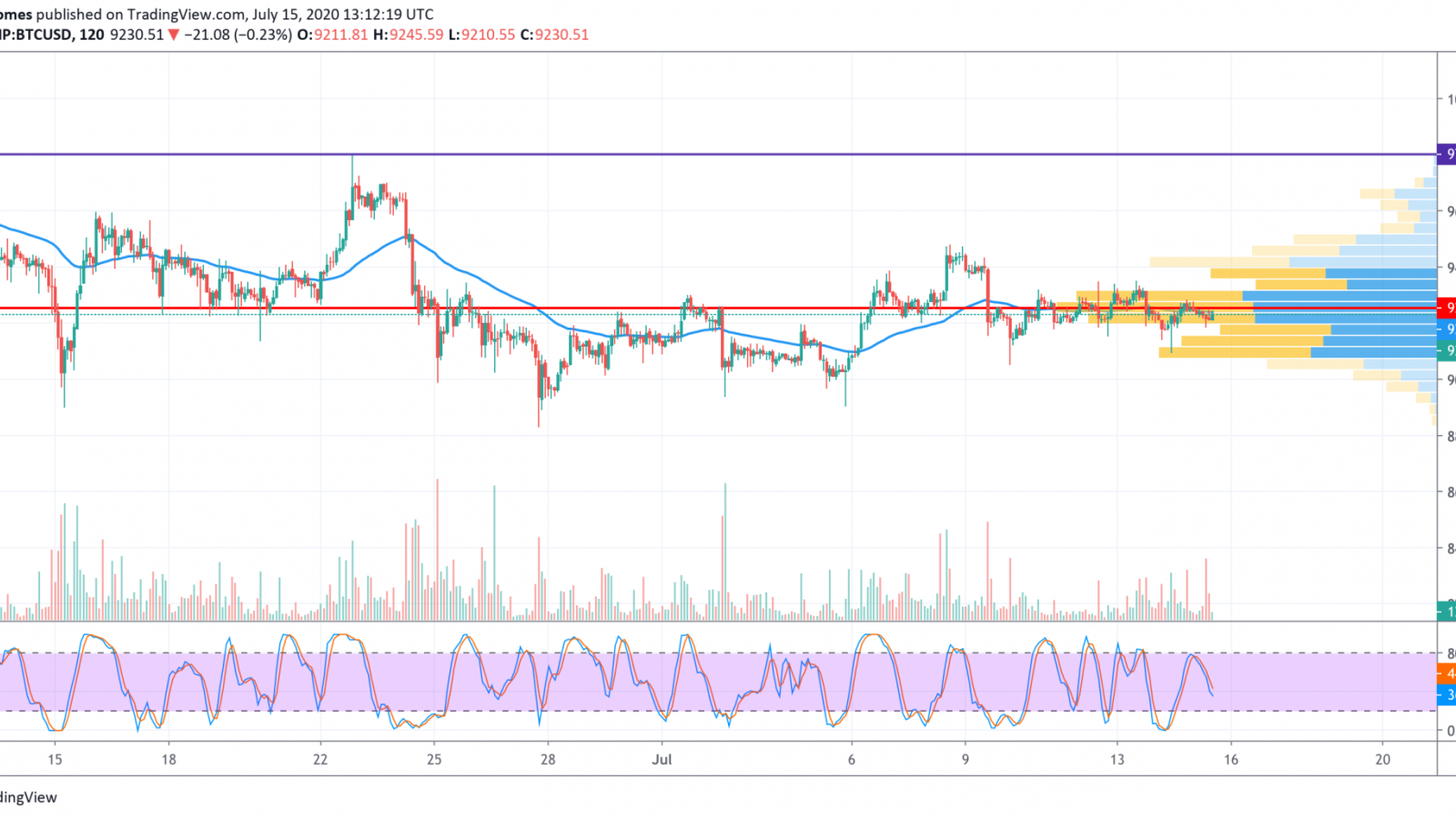 BTC/USD chart by TradingView