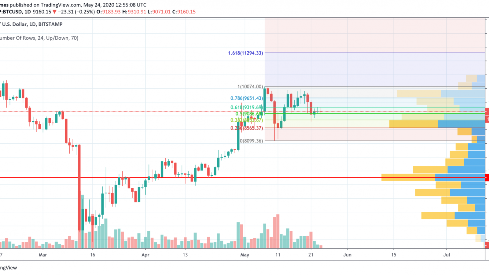 BTC/USD chart by TradingView