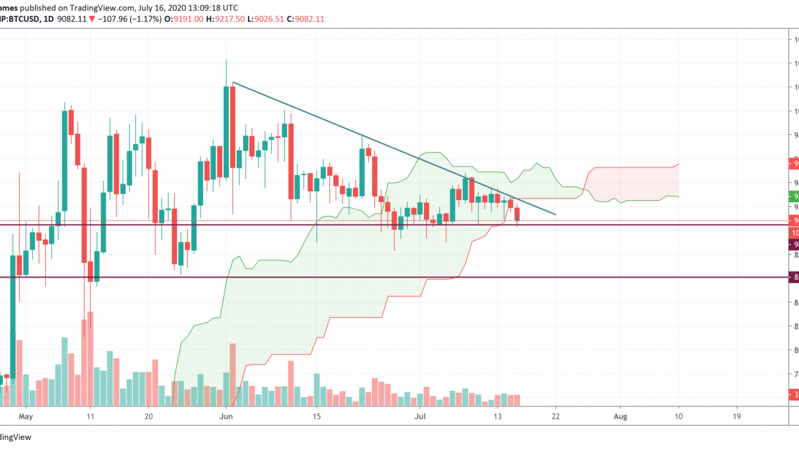 BTC/USD chart by TradingView