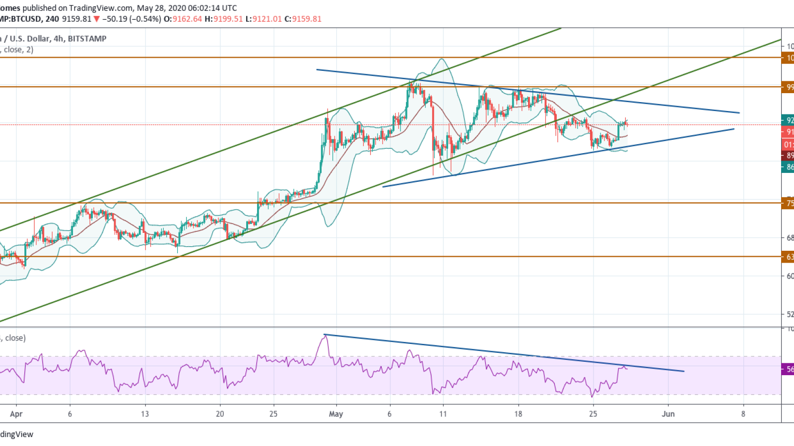 BTC/USD chart by TradingView