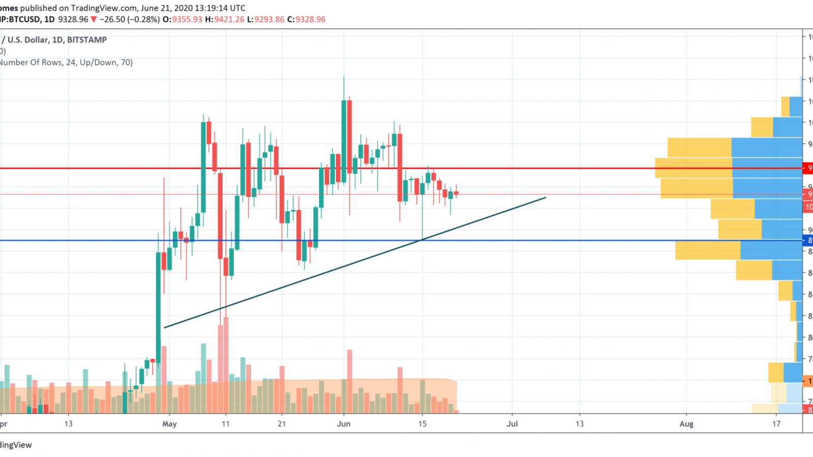 BTC/USD chart by TradingView