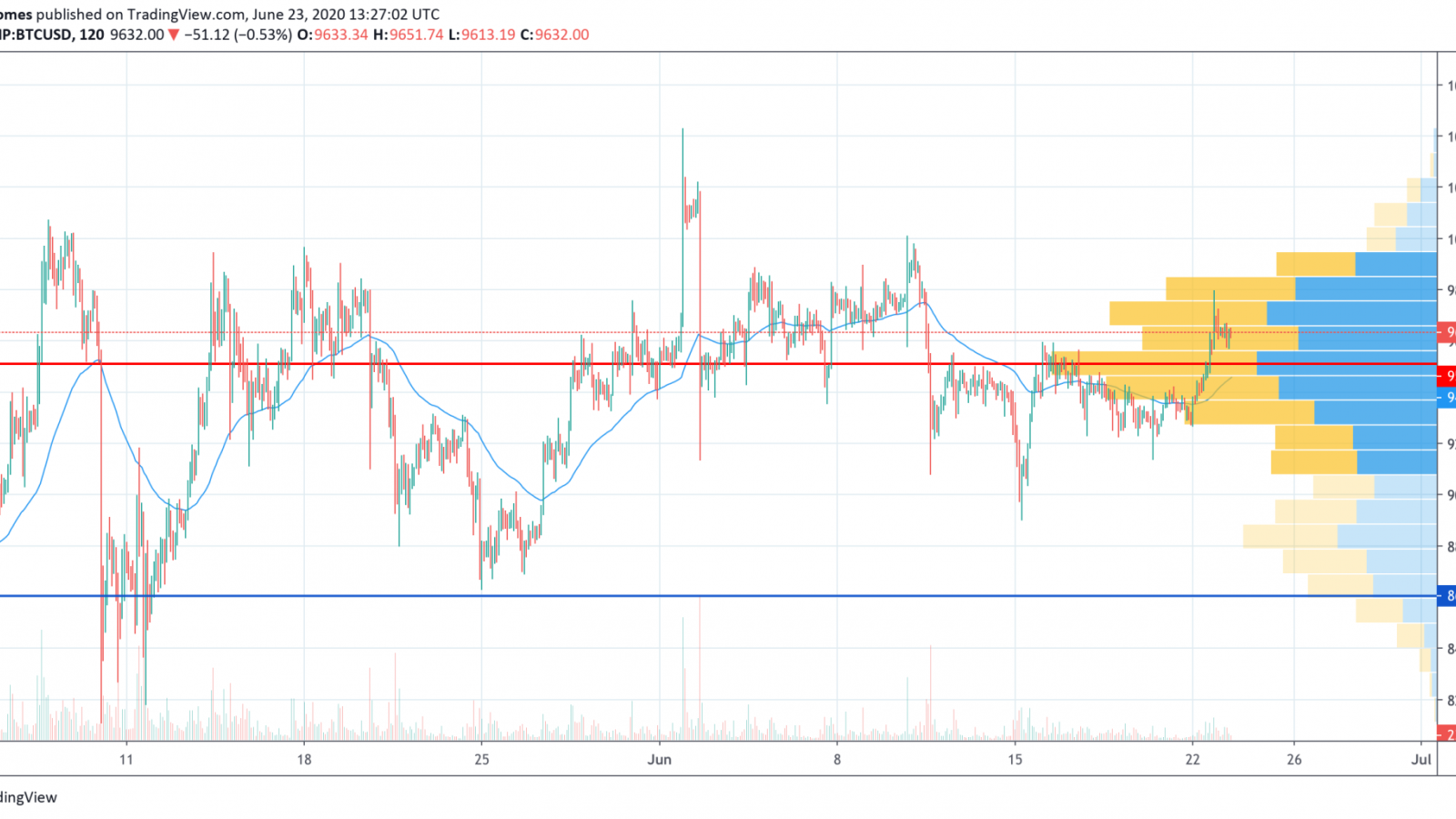 BTC/USD chart by TradingView