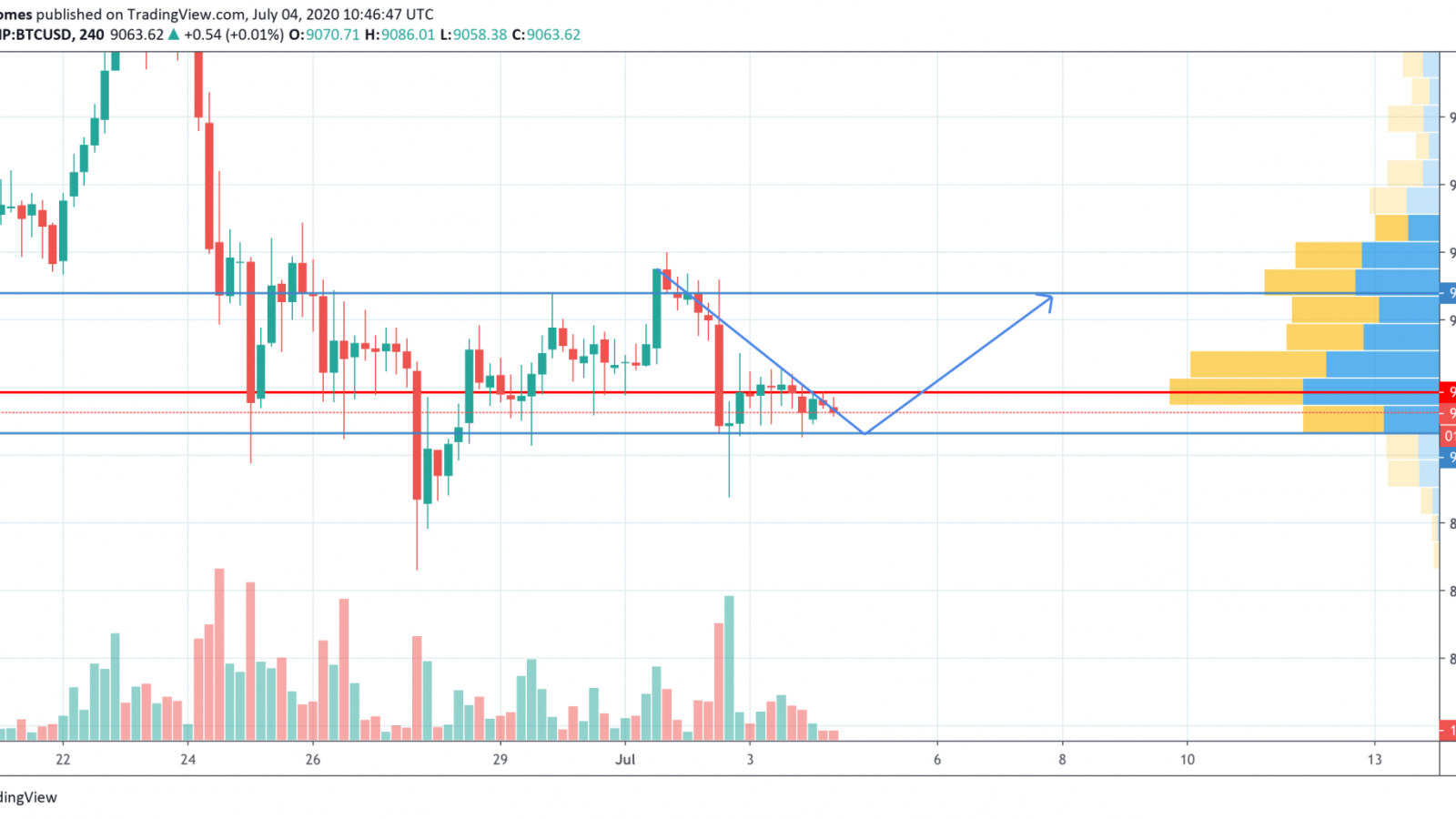 BTC/USD chart by TradingView