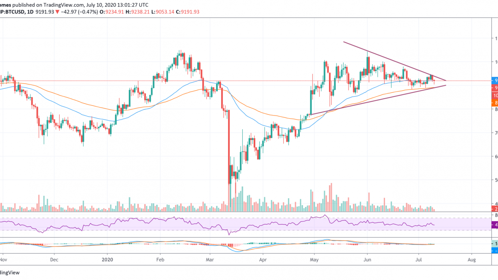 BTC/USD chart by TradingView