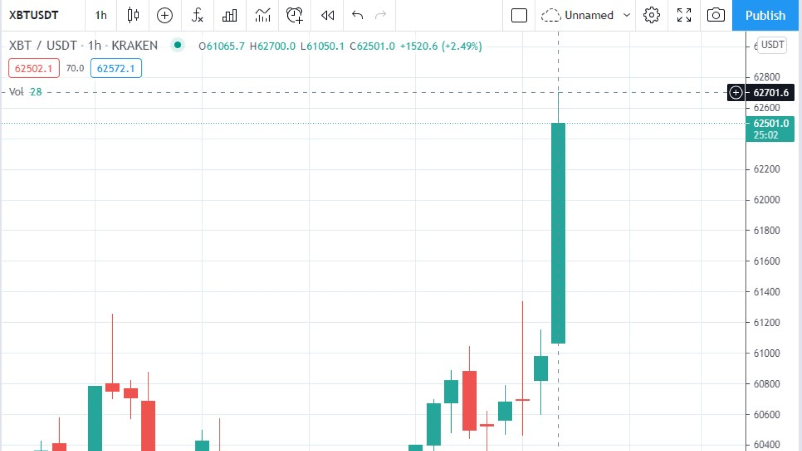 Bitcoin Reaches New All Time High Of 62 700 Possible Reasons