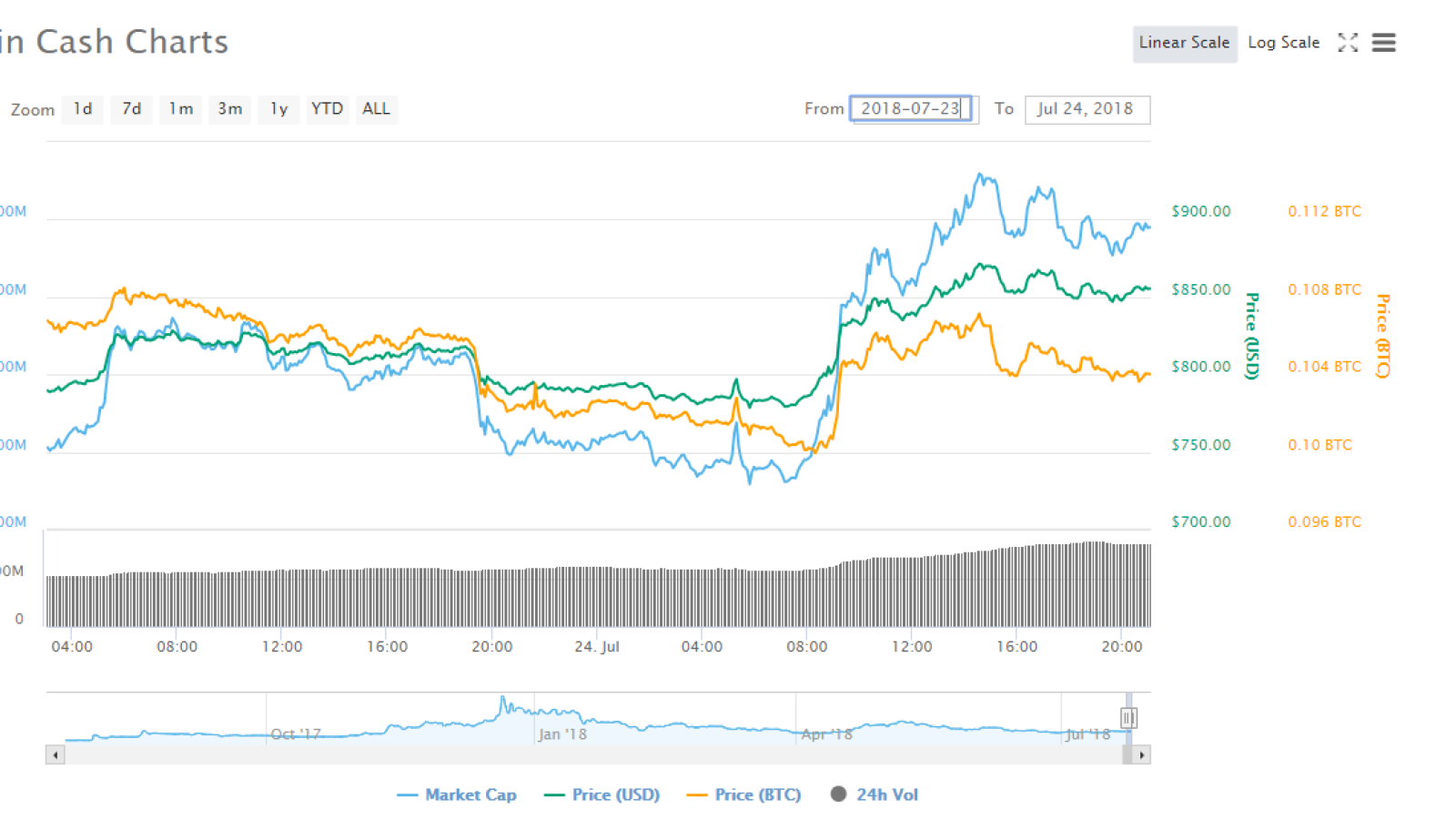 Bitcoin Cash