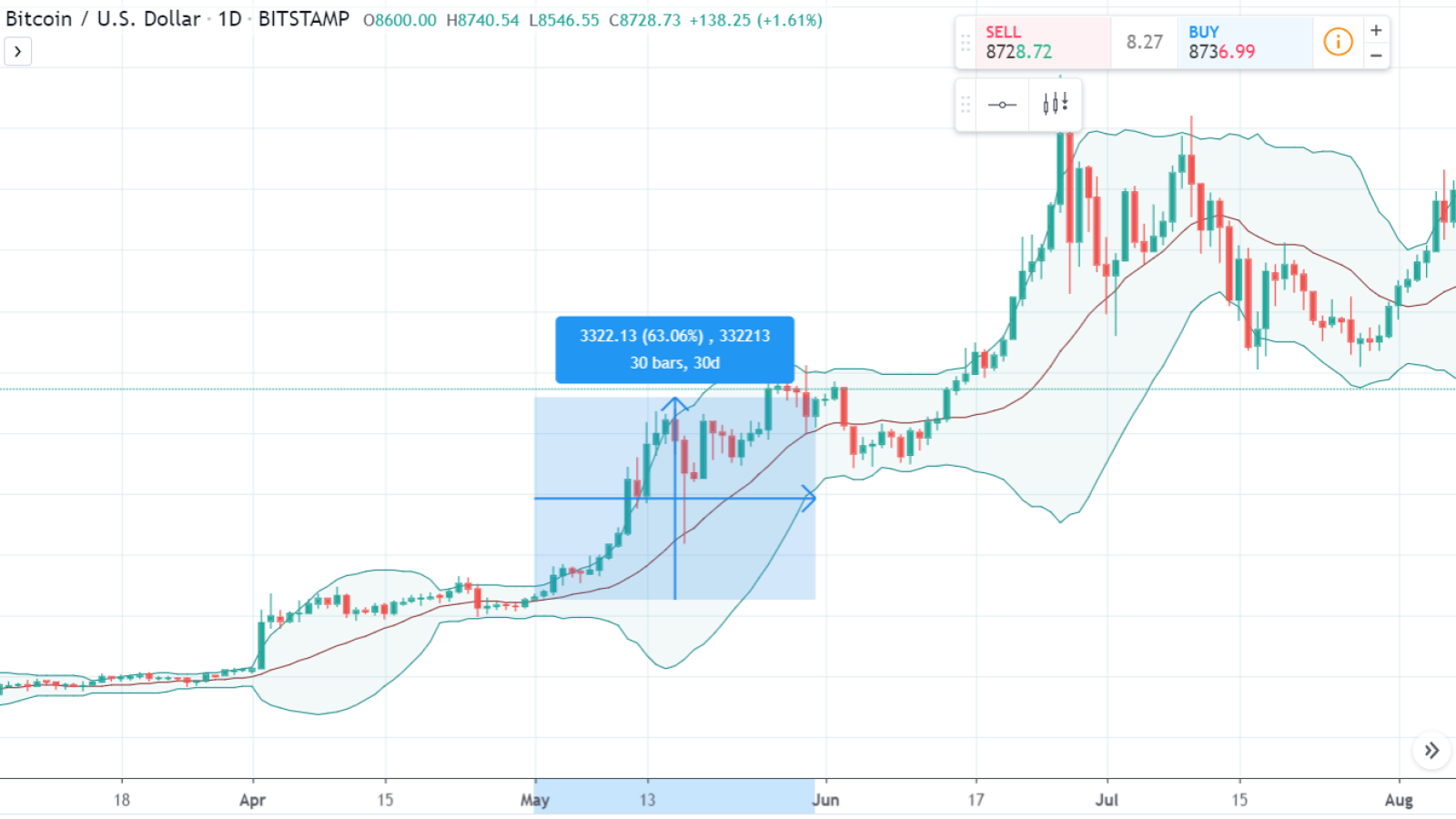 Bitcoin Price