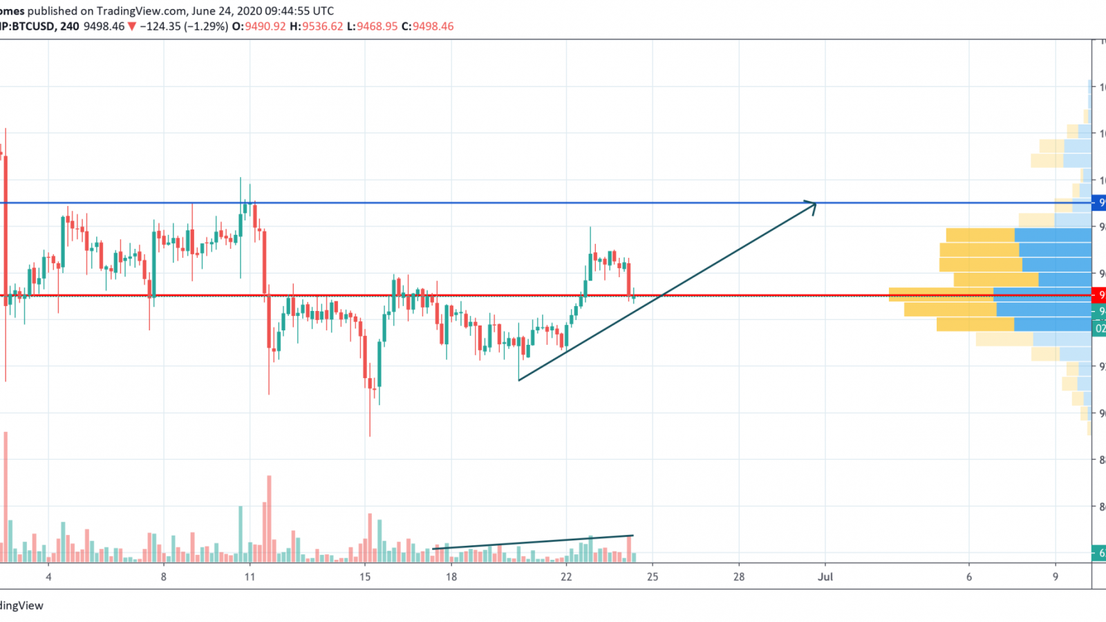 BTC/USD chart by TradingView