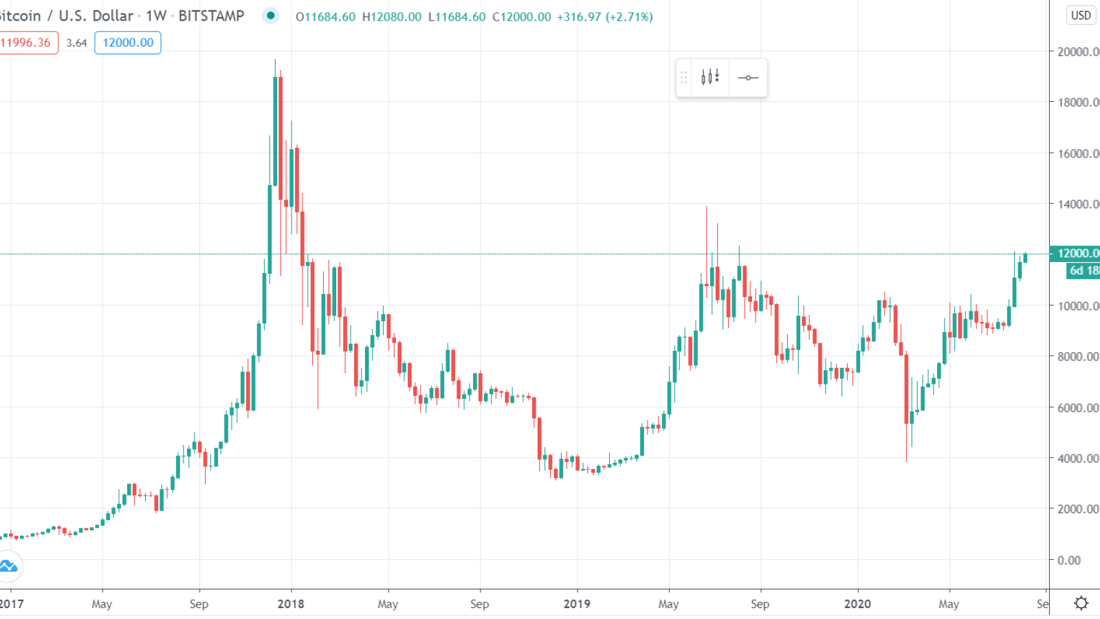 BTCUSD20182020