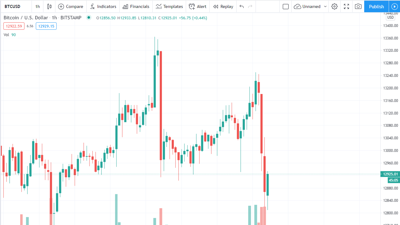 BTCUSD