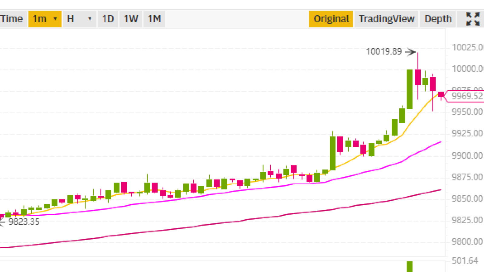  the BTC price chart