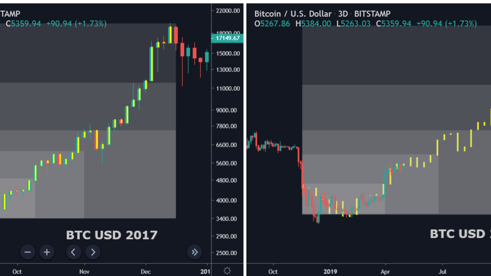 BTC might soar at any time